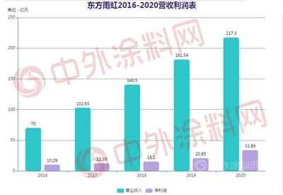东方雨虹45厂布局261.5亿投资 减水剂还是扩张赌局？